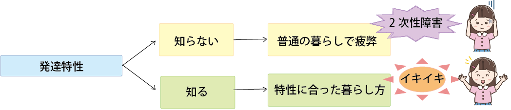 「二次性障害」