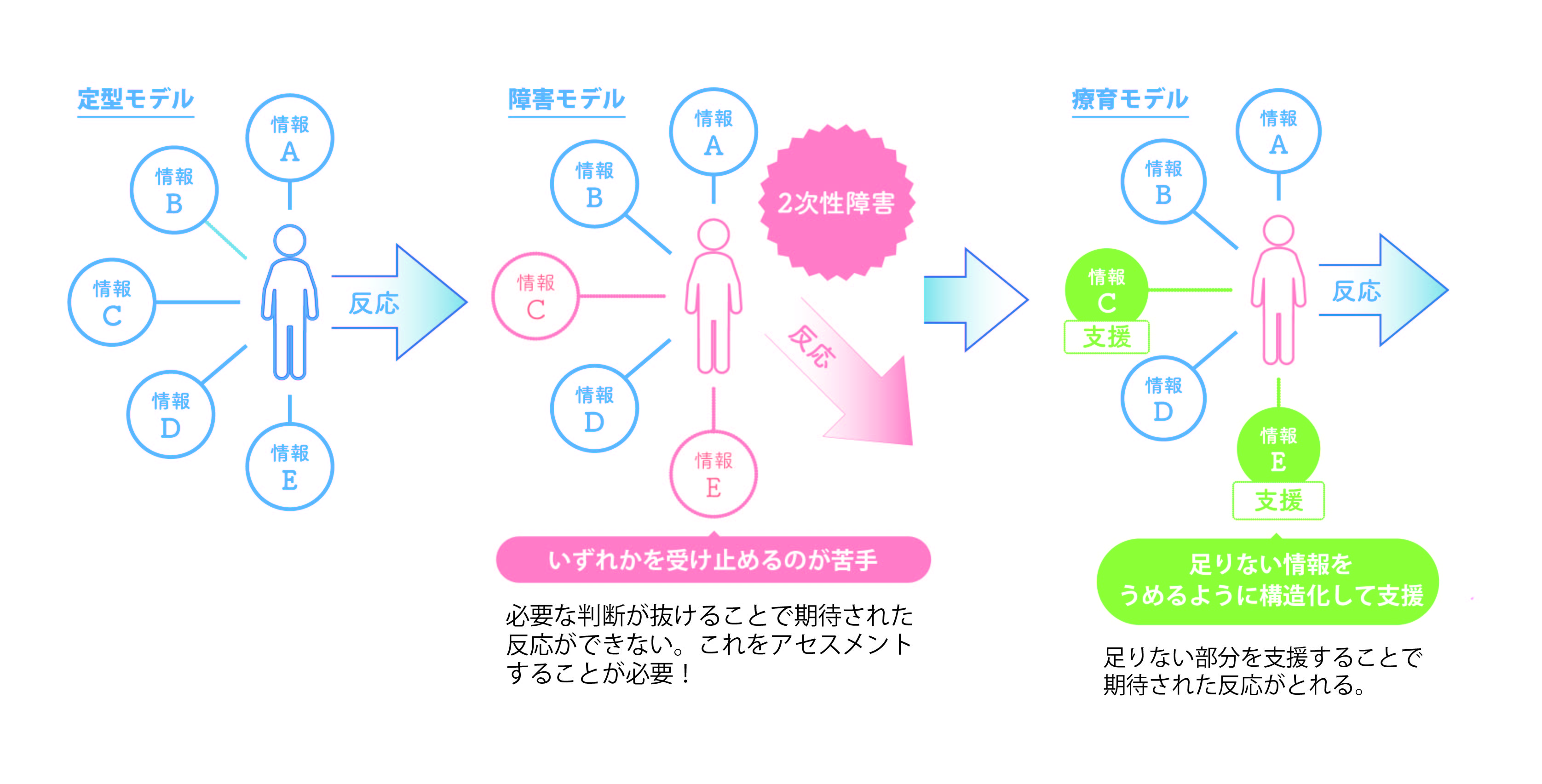 自閉症者の反応モデル